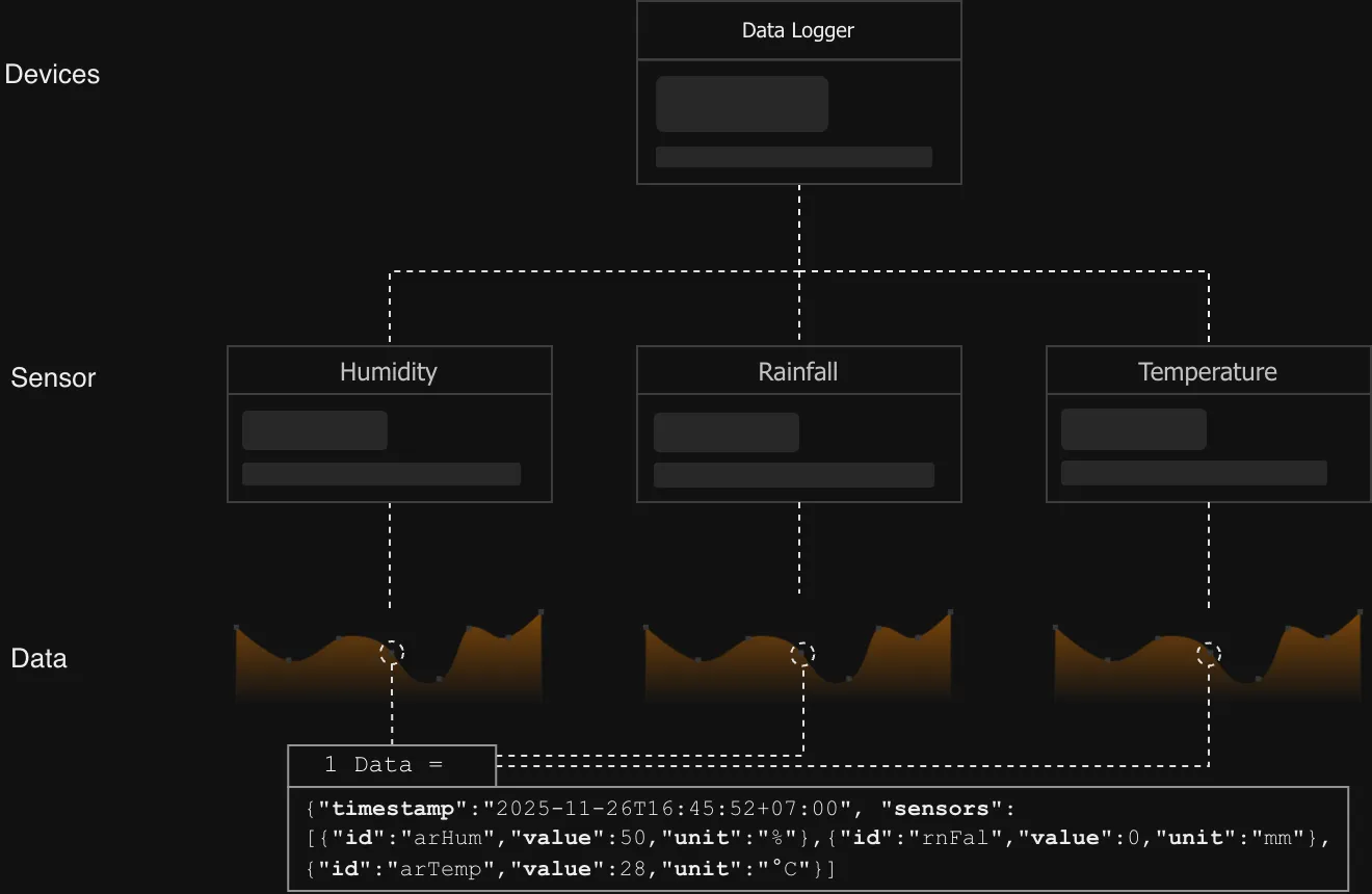 Diagram struktur data sensor Mertani