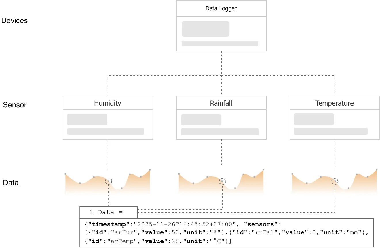 Diagram struktur data sensor Mertani